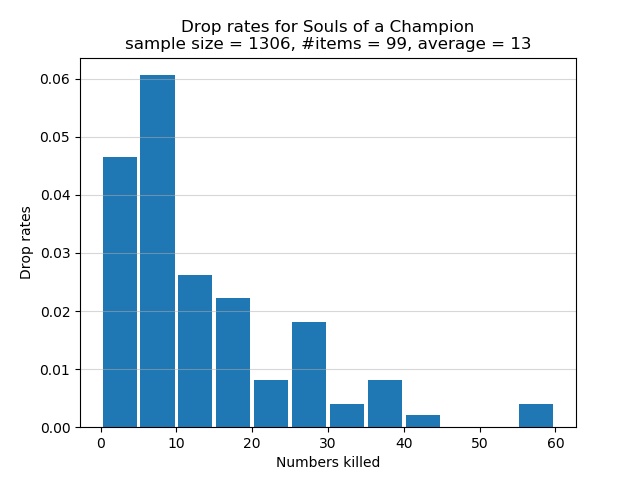 "Farming souls at 415 Item Discovery"