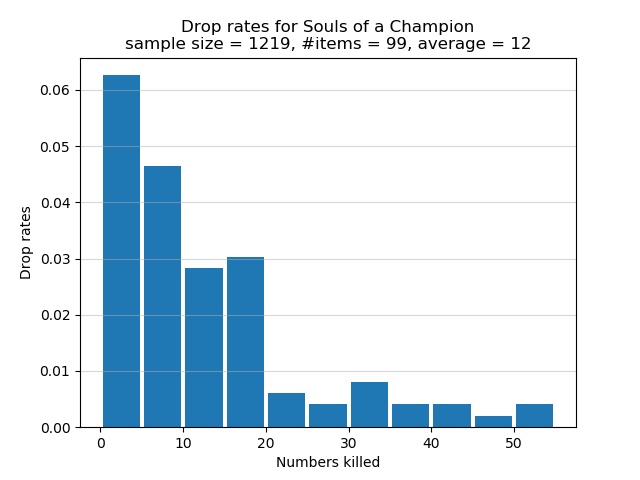 "Farming souls at 465 Item Discovery"